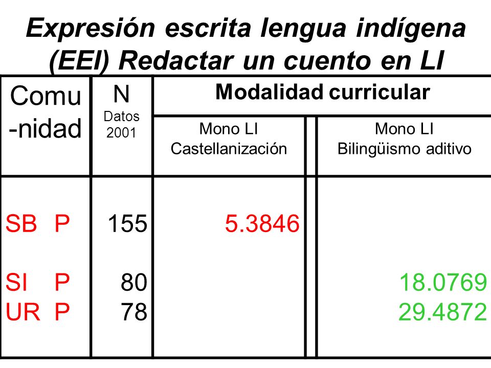 Expresión escrita lengua indígena (EEI) Redactar un cuento en LI