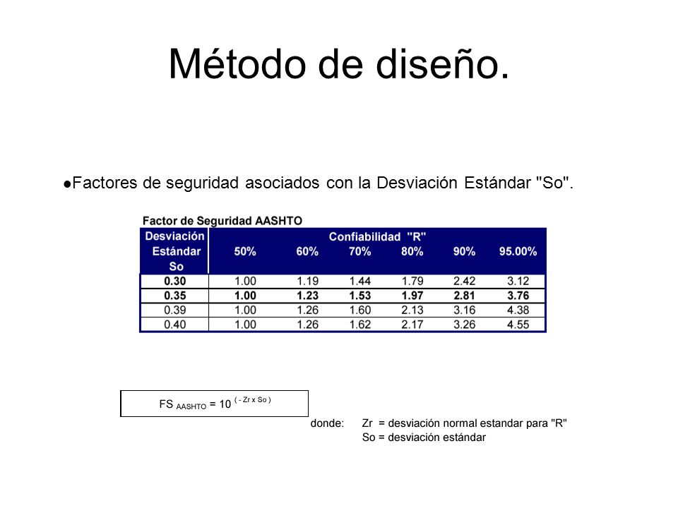 Método de diseño. Factores de seguridad asociados con la Desviación Estándar So .
