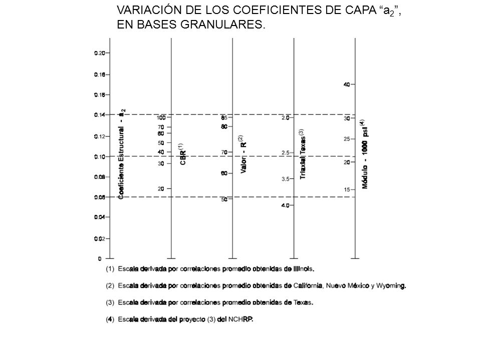 VARIACIÓN DE LOS COEFICIENTES DE CAPA a2 , EN BASES GRANULARES.