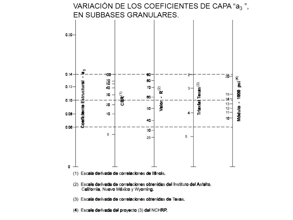 VARIACIÓN DE LOS COEFICIENTES DE CAPA a3 , EN SUBBASES GRANULARES.