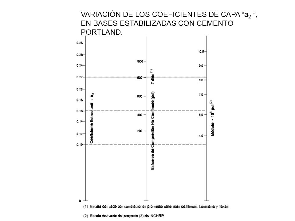 VARIACIÓN DE LOS COEFICIENTES DE CAPA a2 , EN BASES ESTABILIZADAS CON CEMENTO PORTLAND.