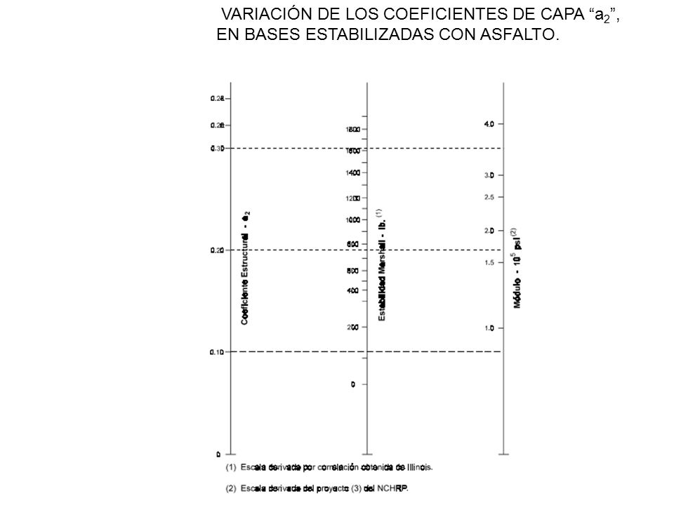 VARIACIÓN DE LOS COEFICIENTES DE CAPA a2 , EN BASES ESTABILIZADAS CON ASFALTO.
