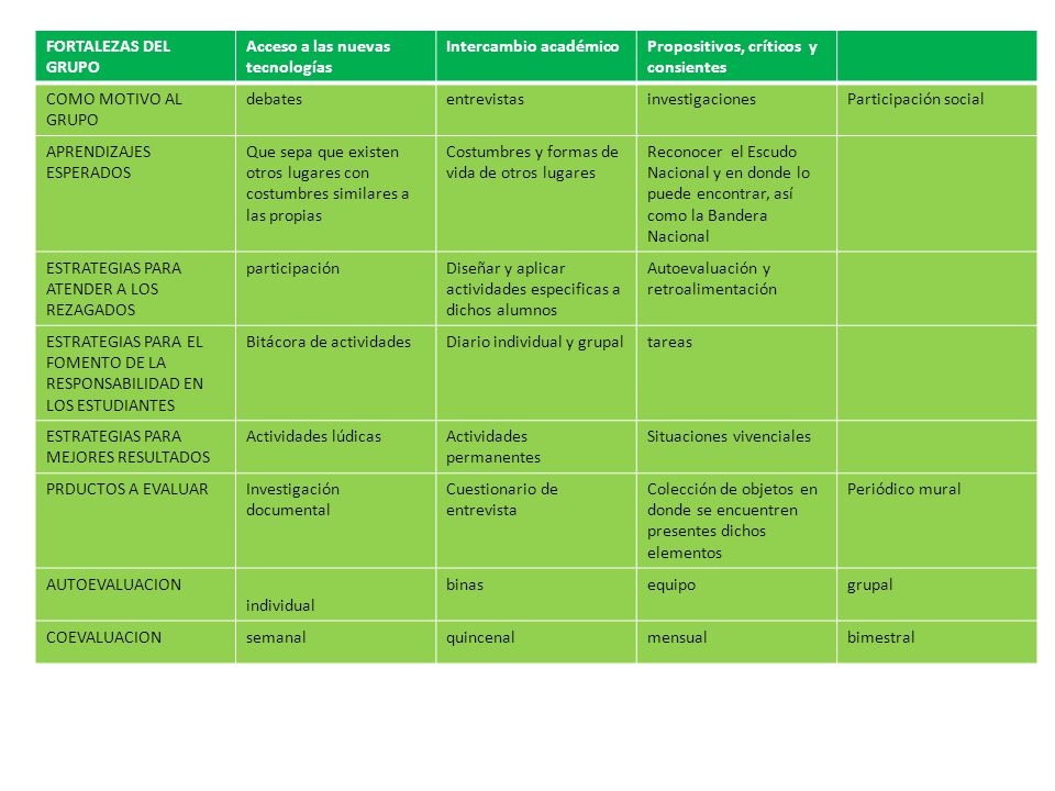 FORTALEZAS DEL GRUPO Acceso a las nuevas tecnologías. Intercambio académico. Propositivos, críticos y consientes.