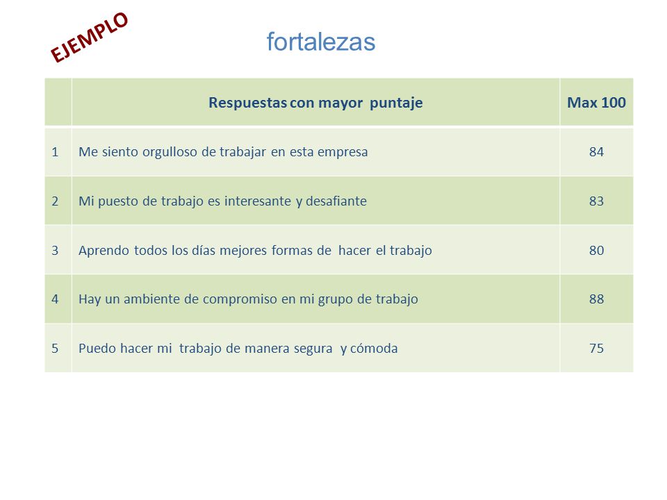 Respuestas con mayor puntaje