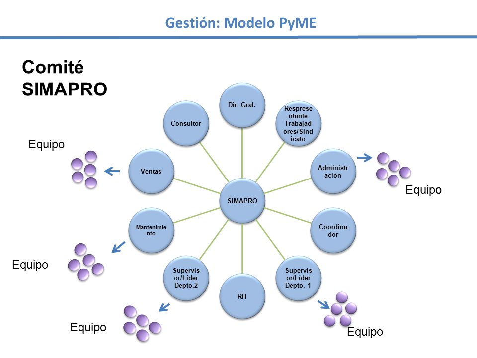 Gestión: Modelo PyME Comité SIMAPRO Equipo Equipo Equipo Equipo Equipo