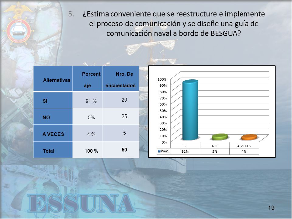 ¿Estima conveniente que se reestructure e implemente el proceso de comunicación y se diseñe una guía de comunicación naval a bordo de BESGUA