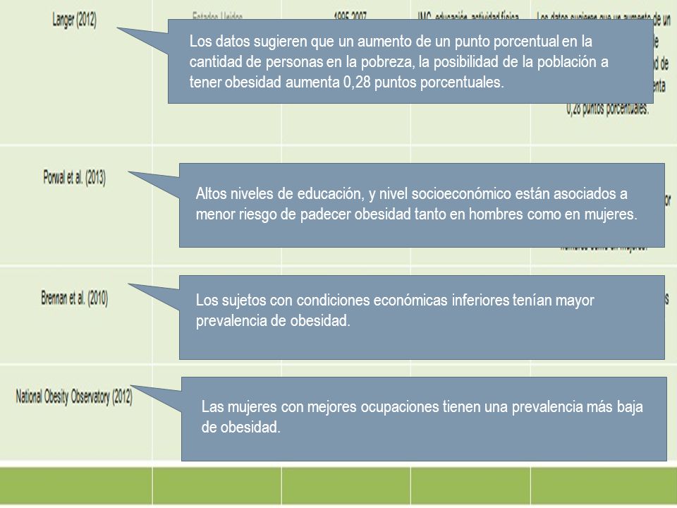 Los datos sugieren que un aumento de un punto porcentual en la cantidad de personas en la pobreza, la posibilidad de la población a tener obesidad aumenta 0,28 puntos porcentuales.