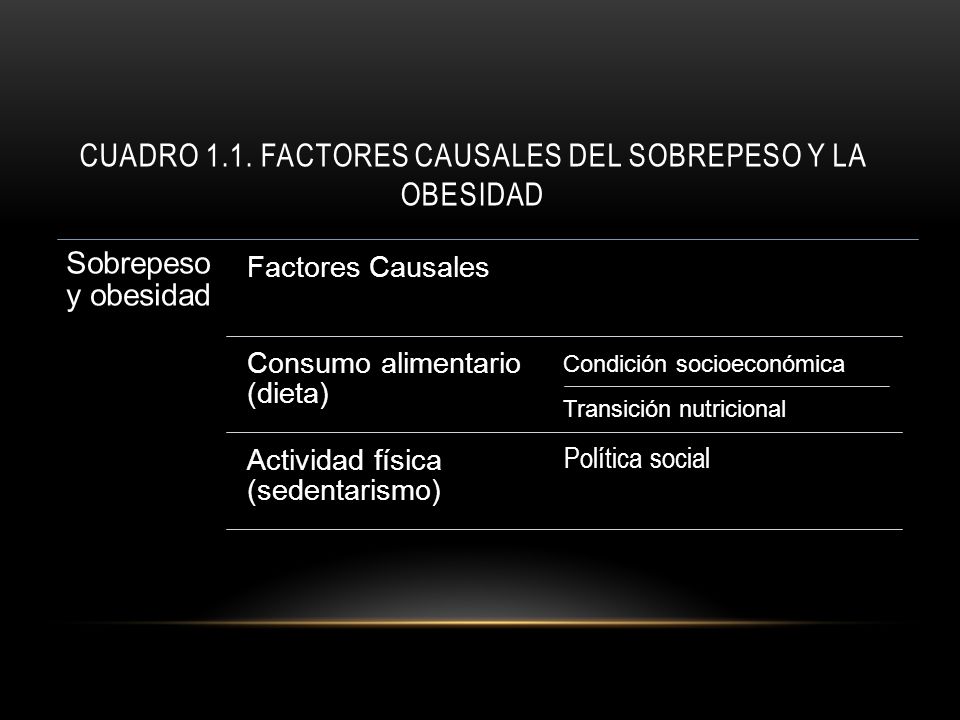 Cuadro 1.1. Factores causales del sobrepeso y la obesidad