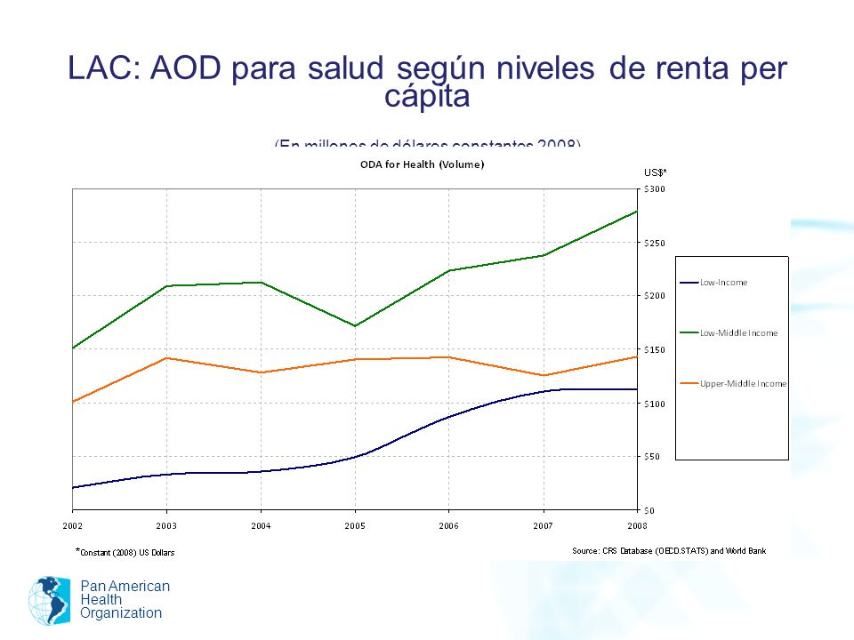 LAC: AOD para salud según niveles de renta per cápita (En millones de dólares constantes 2008)