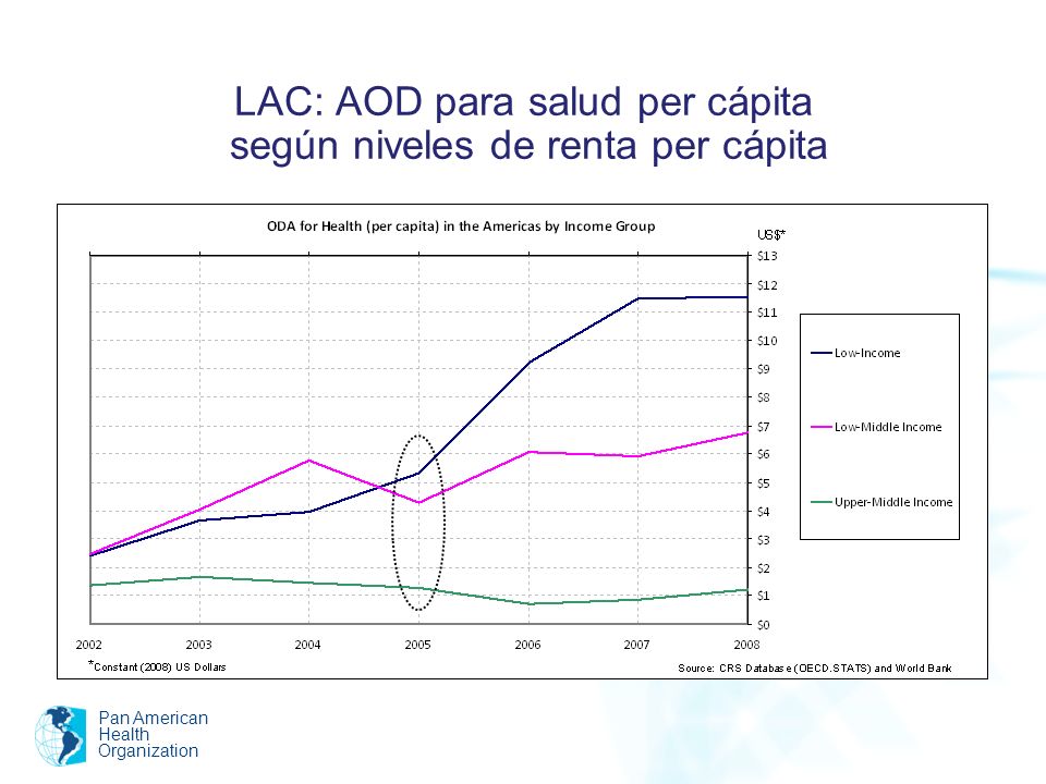LAC: AOD para salud per cápita según niveles de renta per cápita