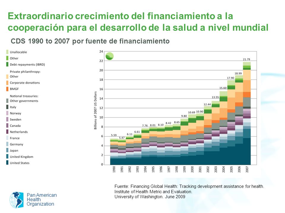 Extraordinario crecimiento del financiamiento a la cooperación para el desarrollo de la salud a nivel mundial CDS 1990 to 2007 por fuente de financiamiento