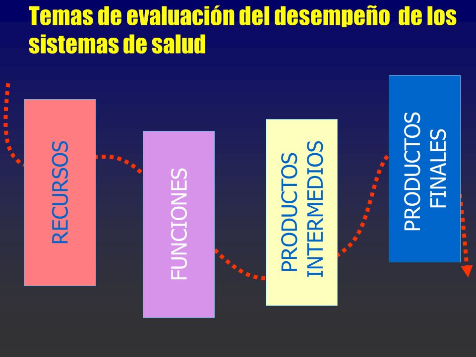 Temas de evaluación del desempeño de los sistemas de salud