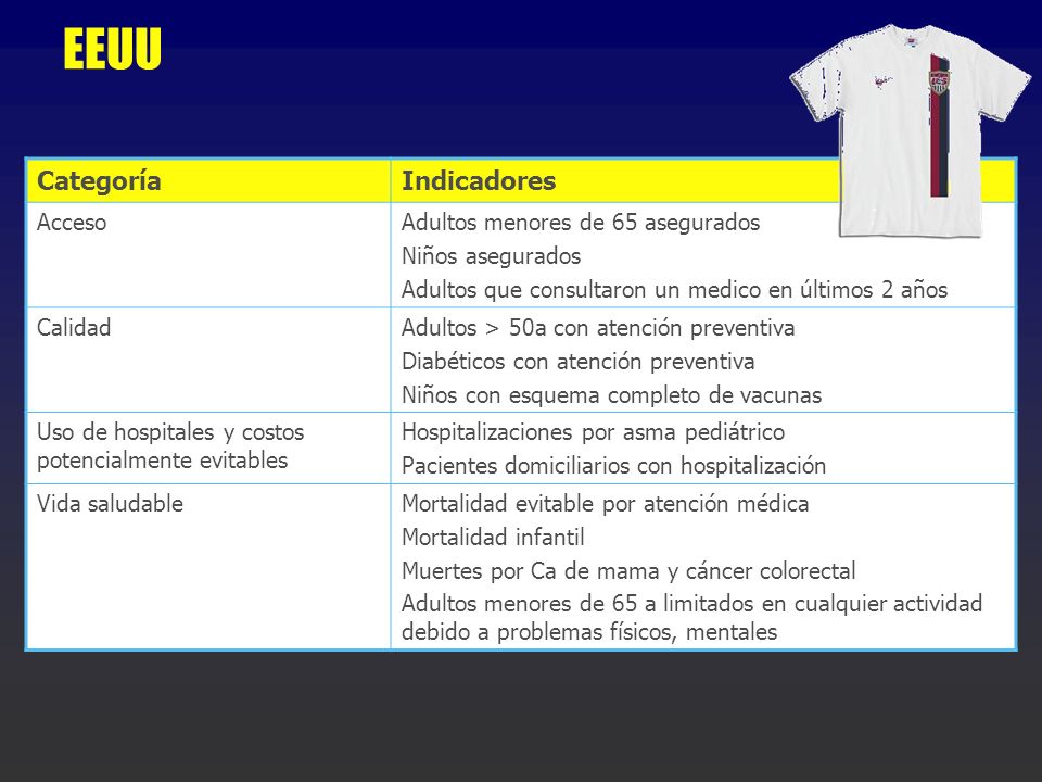 EEUU Categoría Indicadores Acceso Adultos menores de 65 asegurados