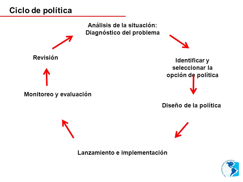 Ciclo de política Análisis de la situación: Diagnóstico del problema