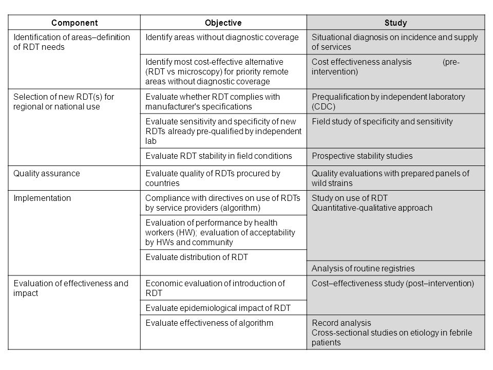 Component Objective. Study. Identification of areas–definition of RDT needs. Identify areas without diagnostic coverage.