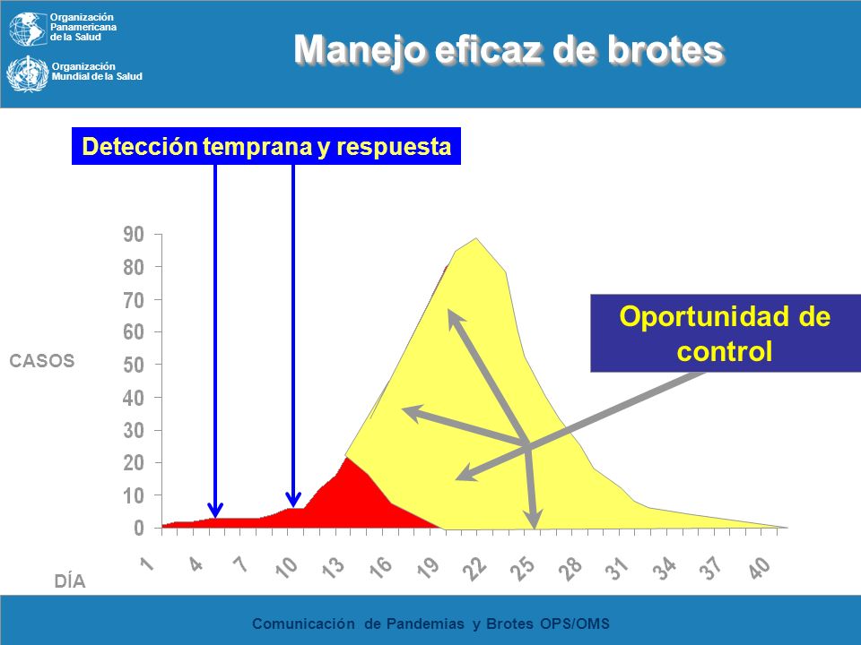 Manejo eficaz de brotes