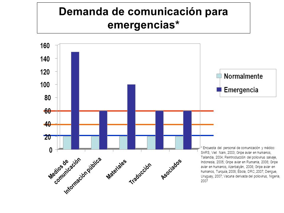 Demanda de comunicación para emergencias*