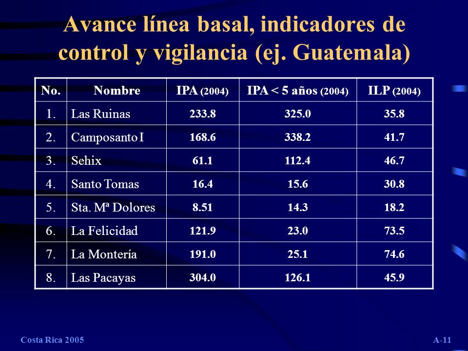 Avance línea basal, indicadores de control y vigilancia (ej. Guatemala)