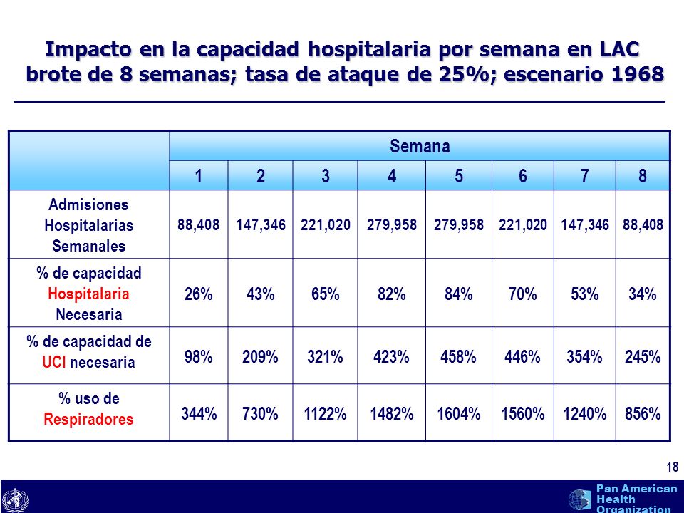 Impacto en la capacidad hospitalaria por semana en LAC brote de 8 semanas; tasa de ataque de 25%; escenario 1968