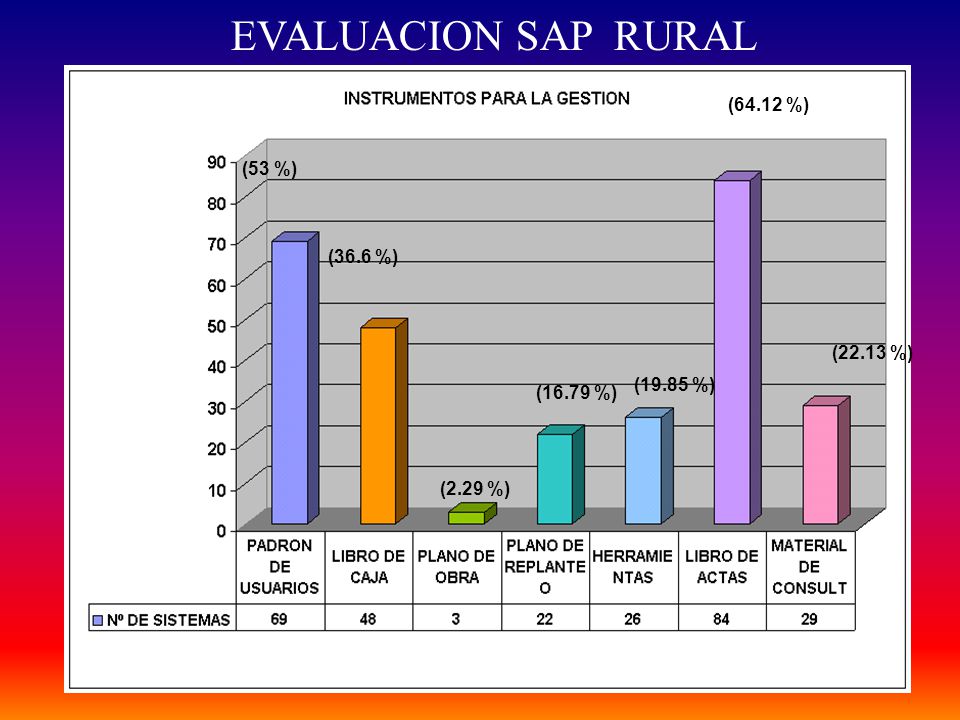 EVALUACION SAP RURAL (64.12 %) (53 %) (36.6 %) (22.13 %) (19.85 %)