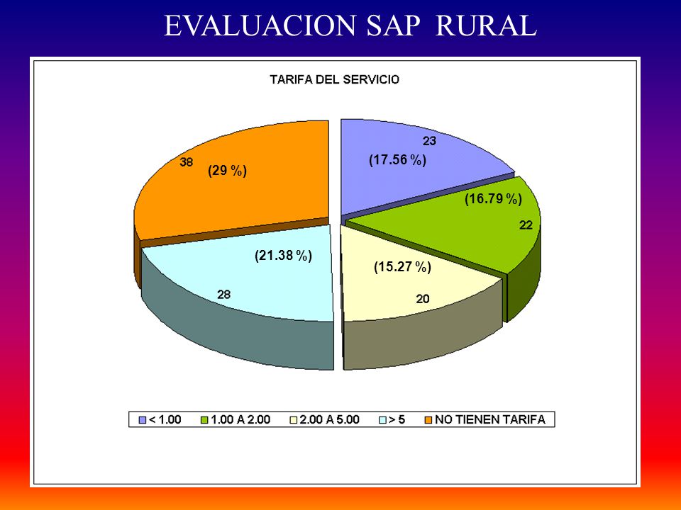 EVALUACION SAP RURAL (17.56 %) (29 %) (16.79 %) (21.38 %) (15.27 %)