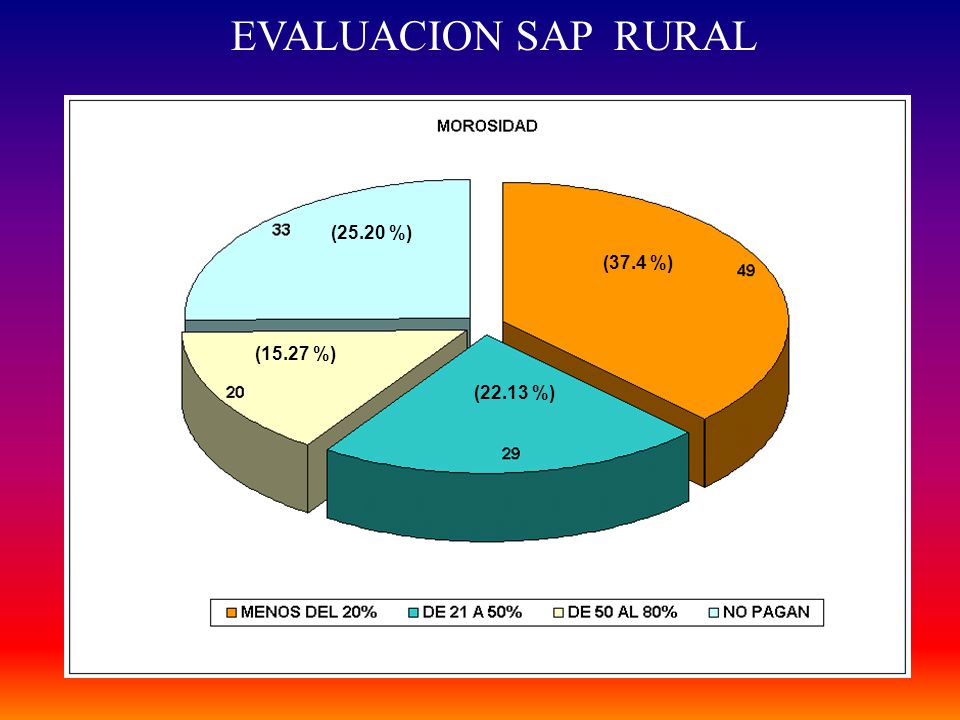 EVALUACION SAP RURAL (25.20 %) (37.4 %) (15.27 %) (22.13 %)