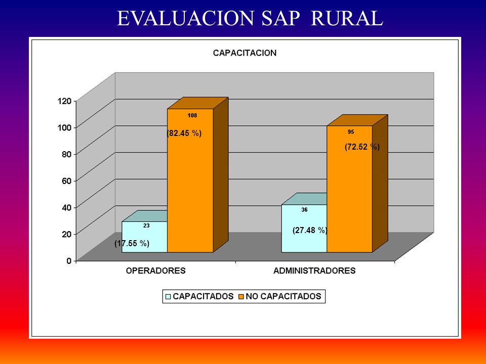 EVALUACION SAP RURAL (82.45 %) (72.52 %) (27.48 %) (17.55 %)