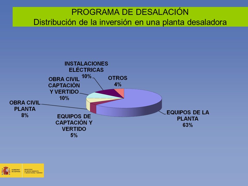 PROGRAMA DE DESALACIÓN Distribución de la inversión en una planta desaladora