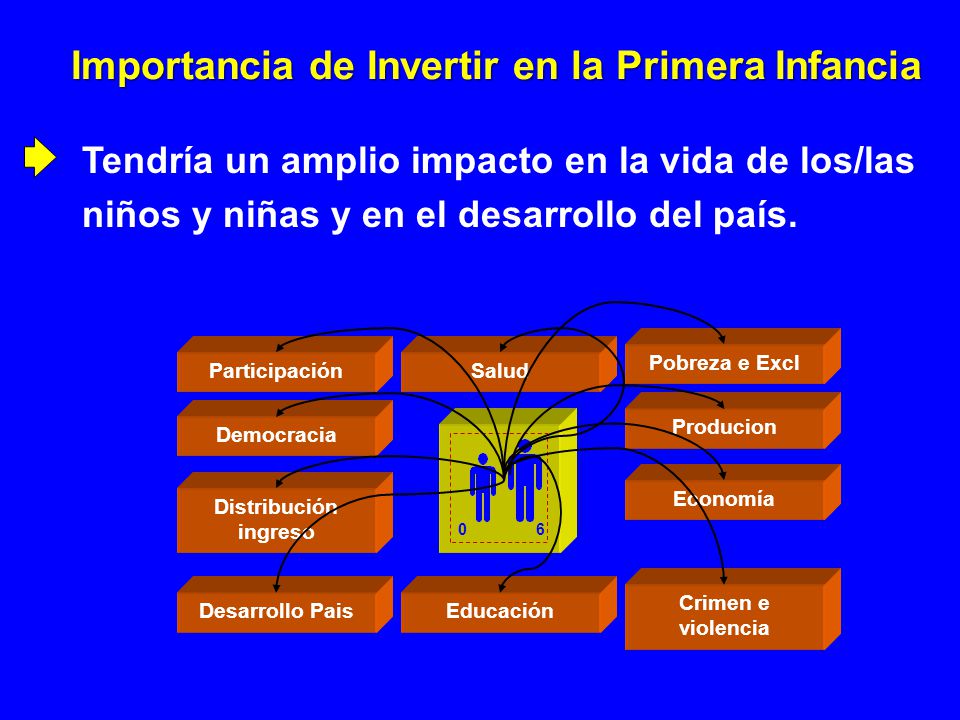 Importancia de Invertir en la Primera Infancia