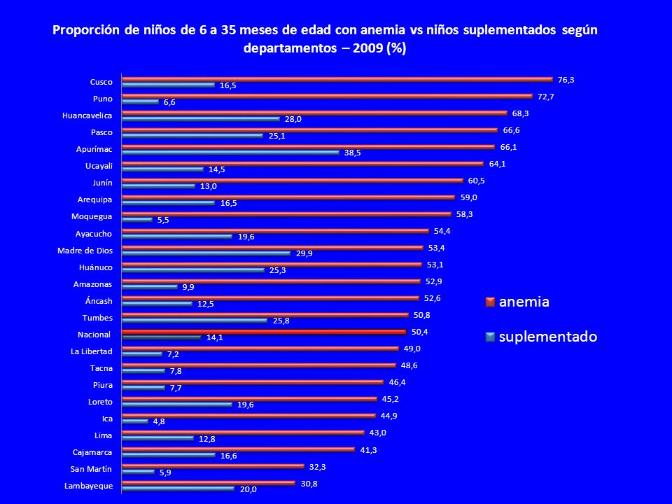 Proporción de niños de 6 a 35 meses de edad con anemia vs niños suplementados según departamentos – 2009 (%)