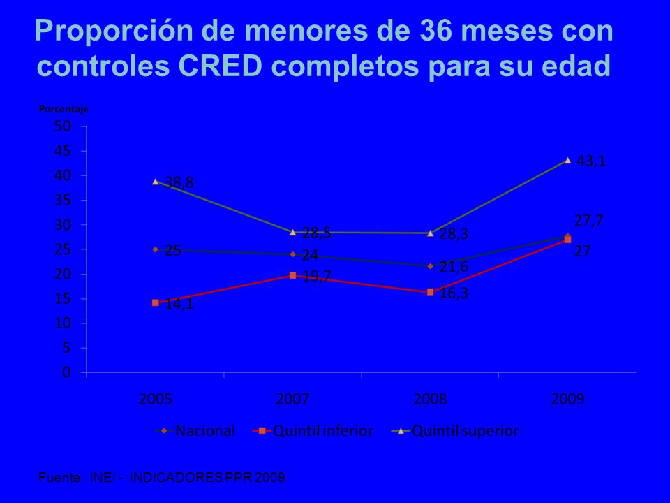 Proporción de menores de 36 meses con controles CRED completos para su edad