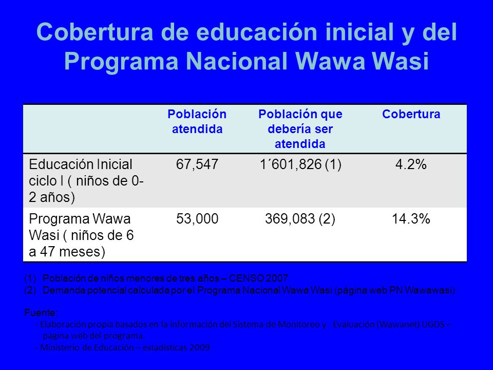 Cobertura de educación inicial y del Programa Nacional Wawa Wasi