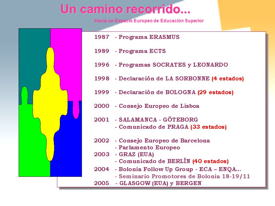 Un camino recorrido... Hacia un Espacio Europeo de Educación Superior