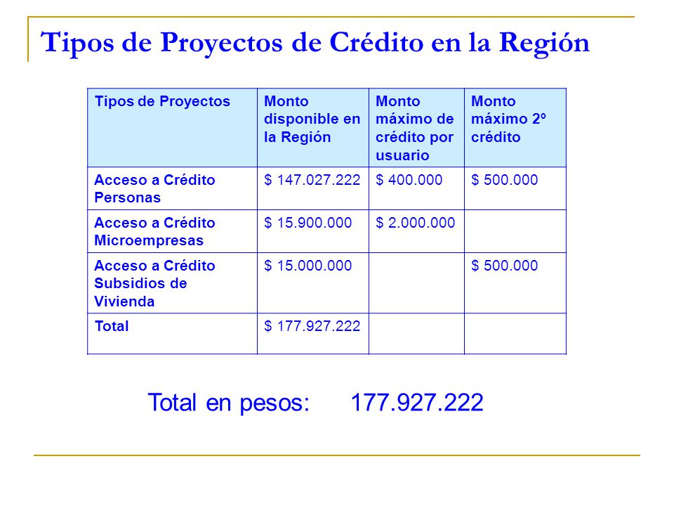 Tipos de Proyectos de Crédito en la Región