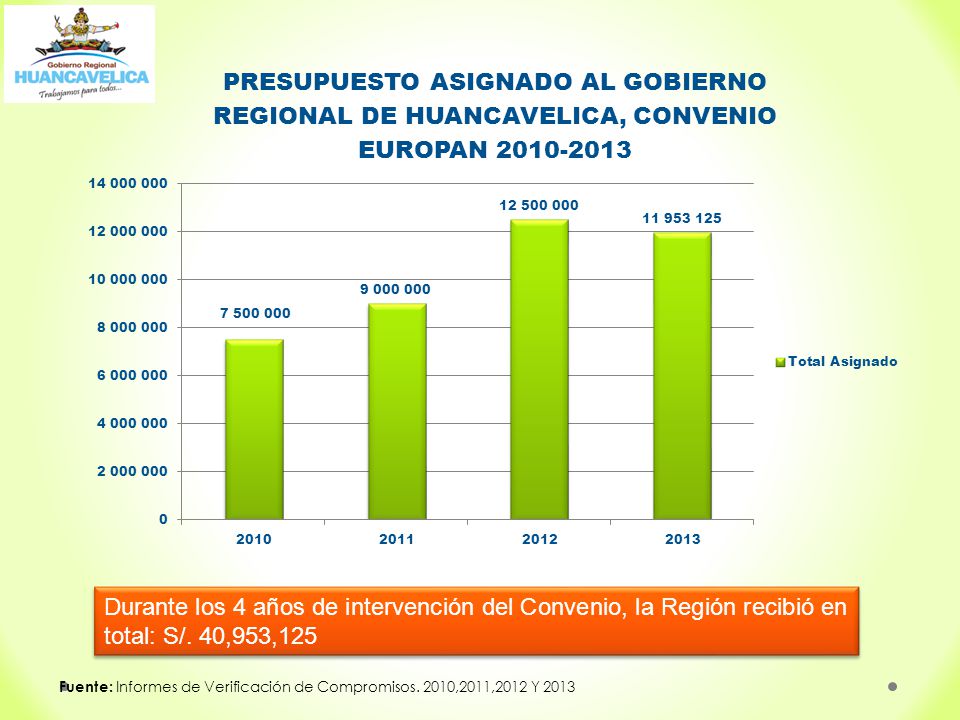 Durante los 4 años de intervención del Convenio, la Región recibió en total: S/. 40,953,125