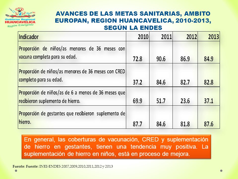 AVANCES DE LAS METAS SANITARIAS, AMBITO EUROPAN, REGION HUANCAVELICA, , SEGÚN LA ENDES
