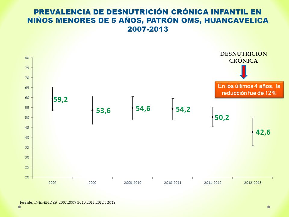 En los últimos 4 años, la reducción fue de 12%