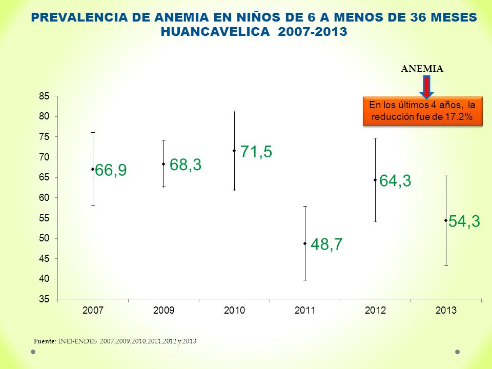 PREVALENCIA DE ANEMIA EN NIÑOS DE 6 A MENOS DE 36 MESES HUANCAVELICA