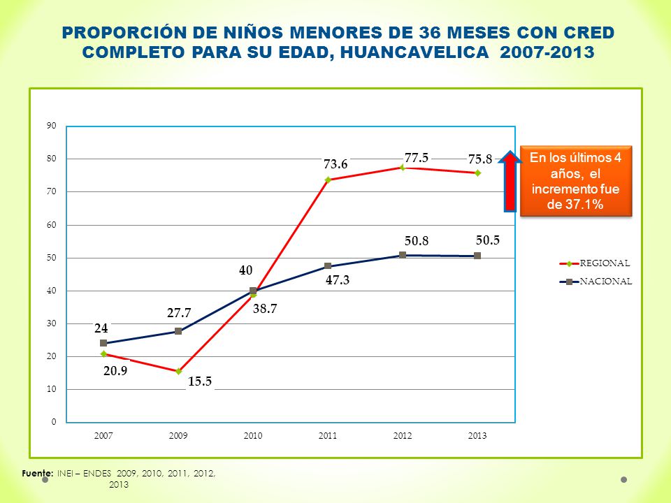 PROPORCIÓN DE NIÑOS MENORES DE 36 MESES CON CRED COMPLETO PARA SU EDAD, HUANCAVELICA
