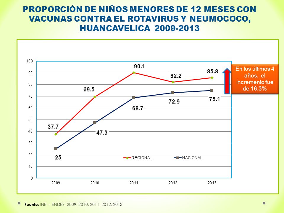 En los últimos 4 años, el incremento fue de 16.3%