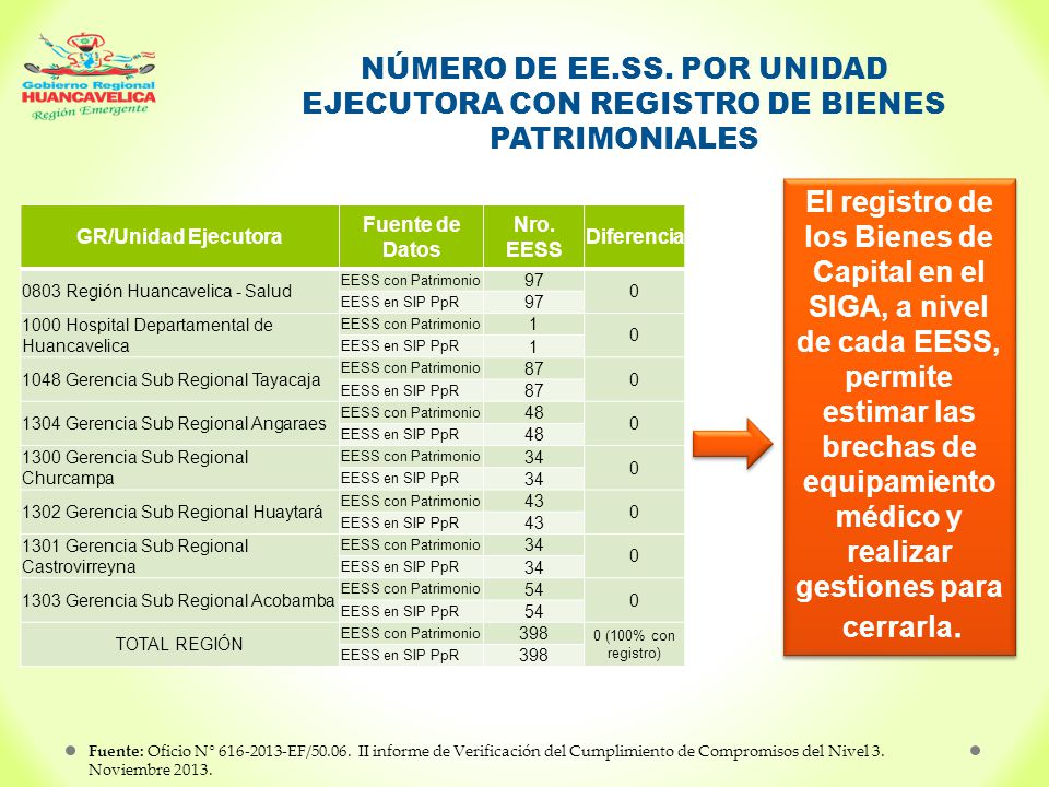 NÚMERO DE EE.SS. POR UNIDAD EJECUTORA CON REGISTRO DE BIENES PATRIMONIALES