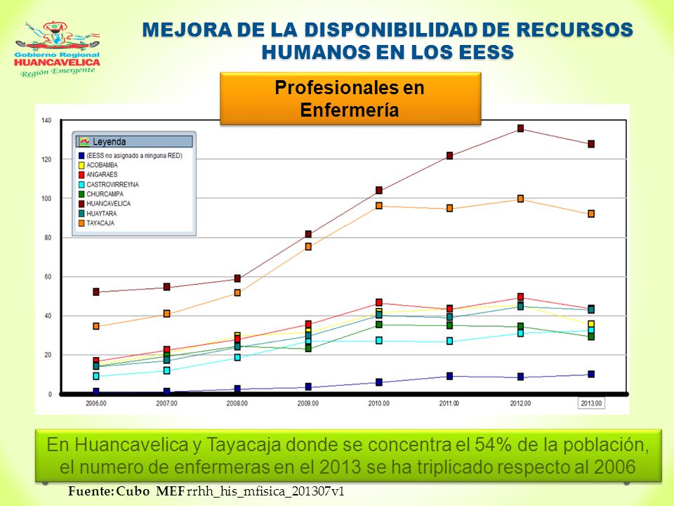 MEJORA DE LA DISPONIBILIDAD DE RECURSOS HUMANOS EN LOS EESS