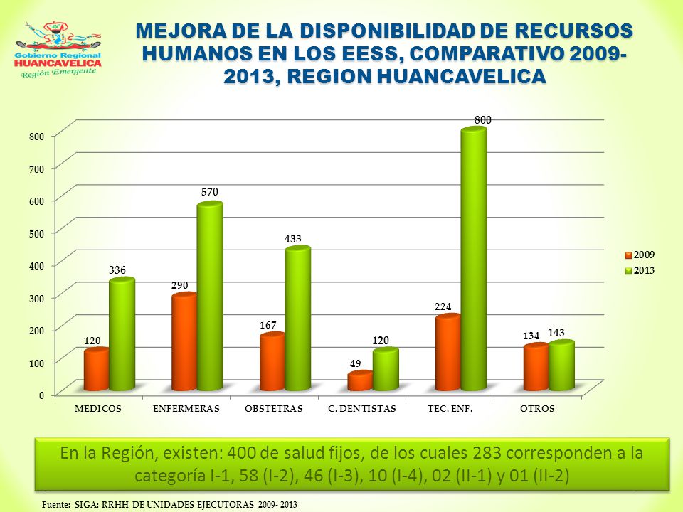 MEJORA DE LA DISPONIBILIDAD DE RECURSOS HUMANOS EN LOS EESS, COMPARATIVO , REGION HUANCAVELICA