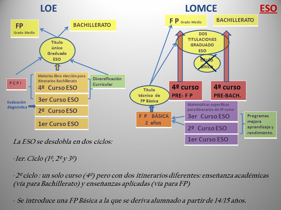 LOE LOMCE ESO F P Grado Medio FP Grado Medio 4º curso PRE- F P