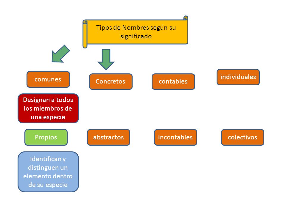 Tipos de Nombres según su significado
