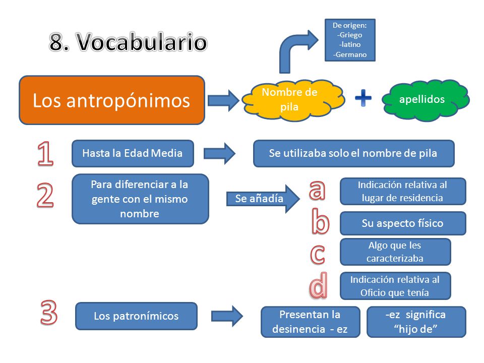 + 1 a 2 b c d 3 8. Vocabulario Los antropónimos Nombre de pila