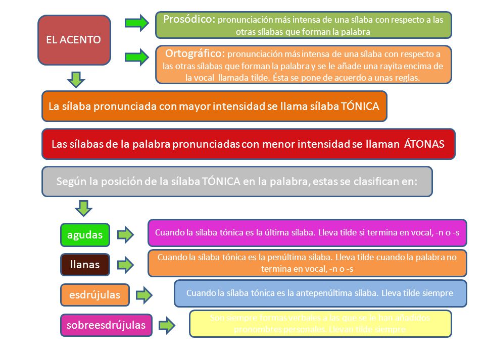 La sílaba pronunciada con mayor intensidad se llama sílaba TÓNICA