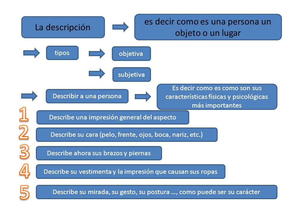 es decir como es una persona un objeto o un lugar
