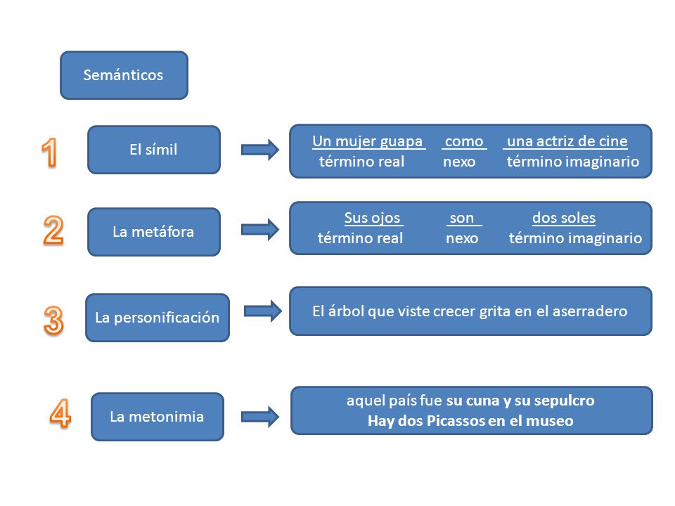 Semánticos 1. El símil. Un mujer guapa como una actriz de cine término real nexo término imaginario.