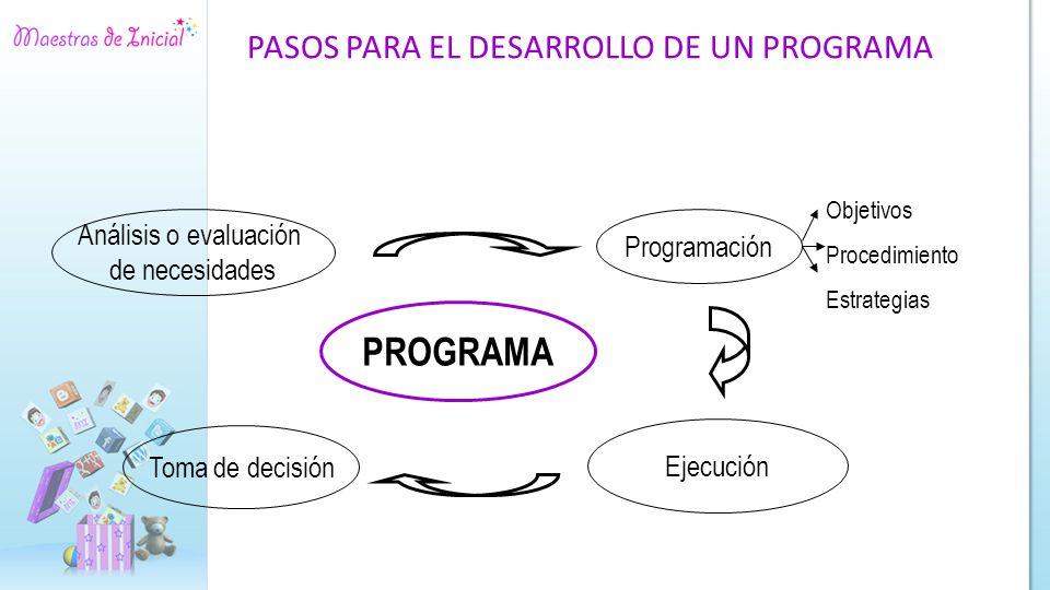 PROGRAMA PASOS PARA EL DESARROLLO DE UN PROGRAMA Análisis o evaluación